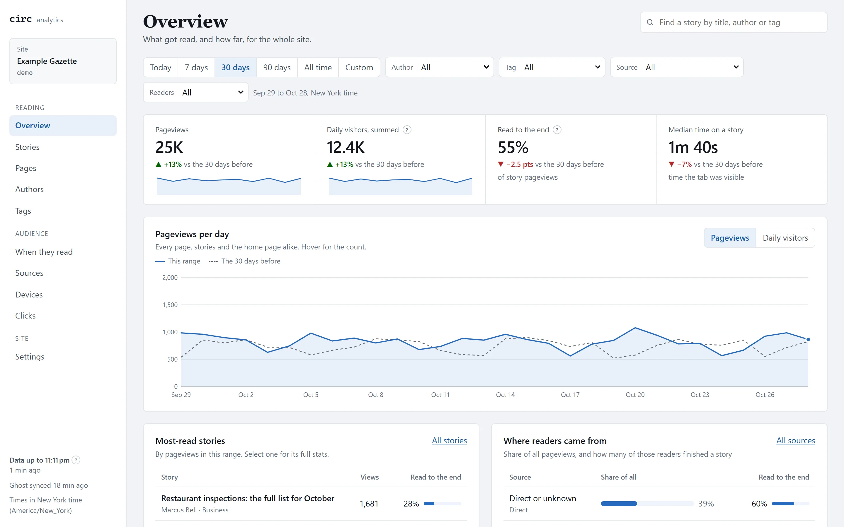The dashboard's Overview for 30 days: pageviews, daily visitors, the share read to the end and median time on a story, each compared with the 30 days before, above a chart of pageviews per day and the most-read stories.